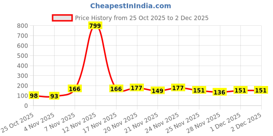 myntra.com Kasendra Graphic Printed Roll-Up Sleeves T-shirt kasendra Price History Graph from 25 Oct 2025 to 2 Dec 2025