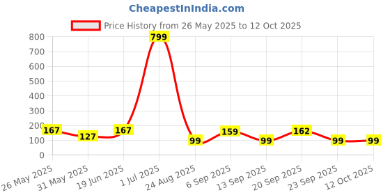 myntra.com Kasendra Graphic Printed Round Neck Drop Shoulder Oversized T-shirt kasendra Price History Graph from 26 May 2025 to 11 Oct 2025
