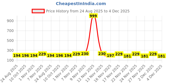 myntra.com Kasendra Graphic Printed Round Neck Drop-Shoulder Sleeves Cotton Oversized T-shirt kasendra Price History Graph from 24 Aug 2025 to 4 Dec 2025