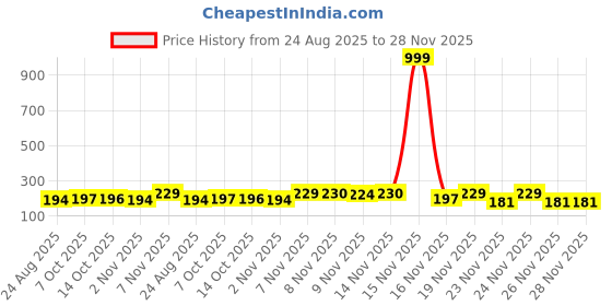 myntra.com Kasendra Graphic Printed Round Neck Drop-Shoulder Sleeves Cotton Oversized T-shirt kasendra Price History Graph from 24 Aug 2025 to 28 Nov 2025