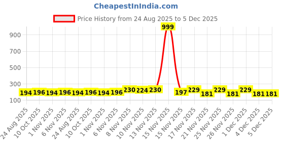 myntra.com Kasendra Graphic Printed Round Neck Drop-Shoulder Sleeves Cotton Oversized T-shirt kasendra Price History Graph from 24 Aug 2025 to 5 Dec 2025