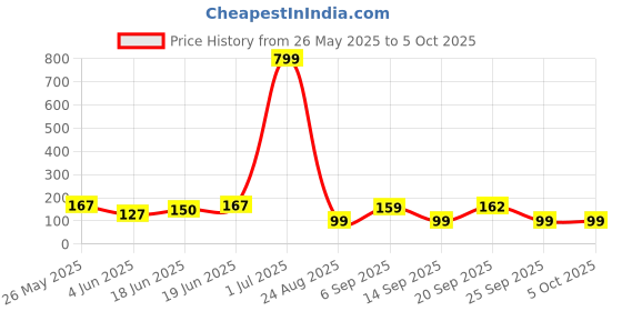 myntra.com Kasendra Graphic Printed Round Neck Graphic Regular Fit T-shirt kasendra Price History Graph from 26 May 2025 to 4 Oct 2025