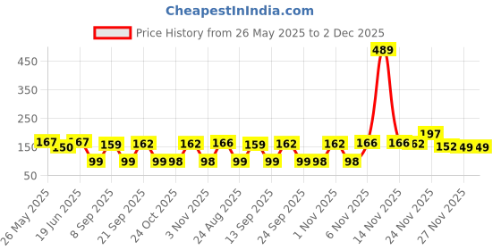 myntra.com Kasendra Graphic Printed Round Neck Graphic Regular Fit T-shirt kasendra Price History Graph from 26 May 2025 to 2 Dec 2025
