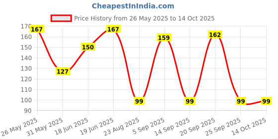 myntra.com Kasendra Graphic Printed Round Neck Graphic Regular Fit T-shirt kasendra Price History Graph from 26 May 2025 to 13 Oct 2025