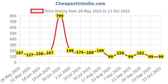 myntra.com Kasendra Graphic Printed Round Neck Graphic Regular Fit T-shirt kasendra Price History Graph from 26 May 2025 to 12 Oct 2025
