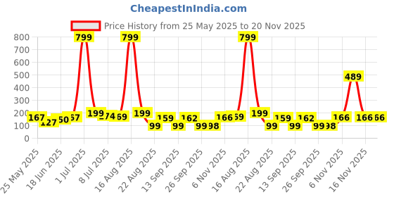 myntra.com Kasendra Graphic Printed Round Neck Graphic Regular Fit T-shirt kasendra Price History Graph from 25 May 2025 to 20 Nov 2025