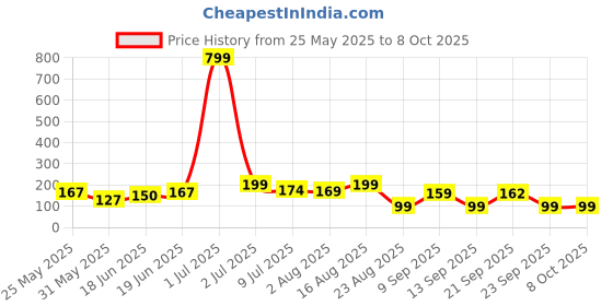 myntra.com Kasendra Graphic Printed Round Neck Graphic Regular Fit T-shirt kasendra Price History Graph from 25 May 2025 to 4 Oct 2025