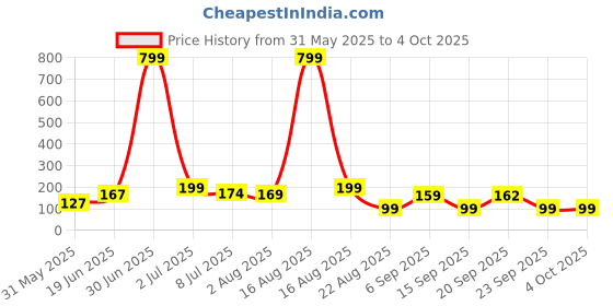 myntra.com Kasendra Graphic Printed Round Neck Graphic Regular Fit T-shirt kasendra Price History Graph from 31 May 2025 to 4 Oct 2025