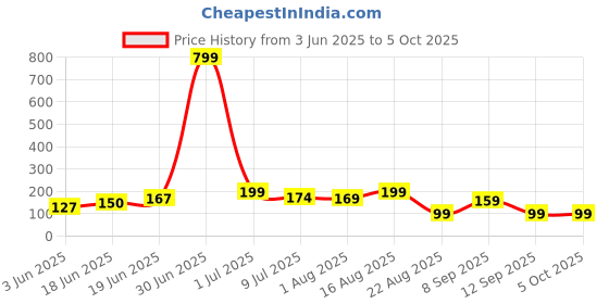 myntra.com Kasendra Graphic Printed Round Neck Graphic Regular Fit T-shirt kasendra Price History Graph from 3 Jun 2025 to 4 Oct 2025