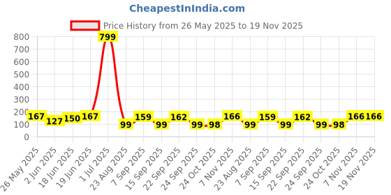 myntra.com Kasendra Graphic Printed Round Neck Regular Fit T-shirt kasendra Price History Graph from 26 May 2025 to 19 Nov 2025