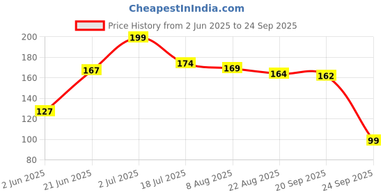 myntra.com Kasendra Graphic Printed Round Neck Regular Fit T-shirt kasendra Price History Graph from 2 Jun 2025 to 24 Sep 2025