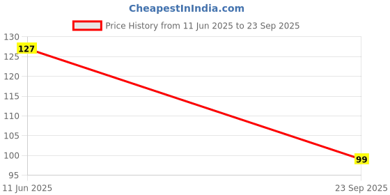 myntra.com Kasendra Graphic Printed Round Neck Regular Fit T-shirt kasendra Price History Graph from 11 Jun 2025 to 23 Sep 2025