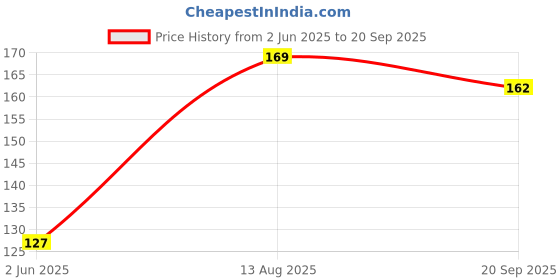 myntra.com Kasendra Graphic Printed Round Neck Short Sleeves Regular Fit T-Shirt kasendra Price History Graph from 2 Jun 2025 to 20 Sep 2025