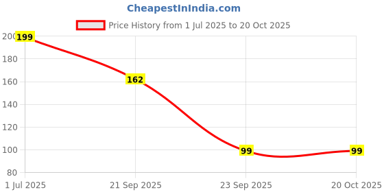 myntra.com Kasendra Graphic Printed Round Neck Short Sleeves Regular Fit T-Shirt kasendra Price History Graph from 1 Jul 2025 to 18 Oct 2025