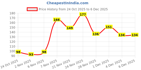 myntra.com Kasendra Graphic Printed Round-Neck Short Sleeves T-shirt kasendra Price History Graph from 24 Oct 2025 to 6 Dec 2025