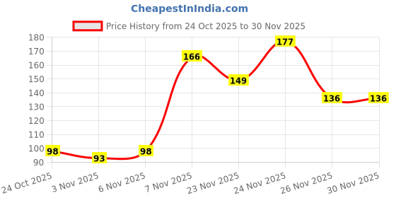 myntra.com Kasendra Graphic Printed Round-Neck Short Sleeves T-shirt kasendra Price History Graph from 24 Oct 2025 to 30 Nov 2025
