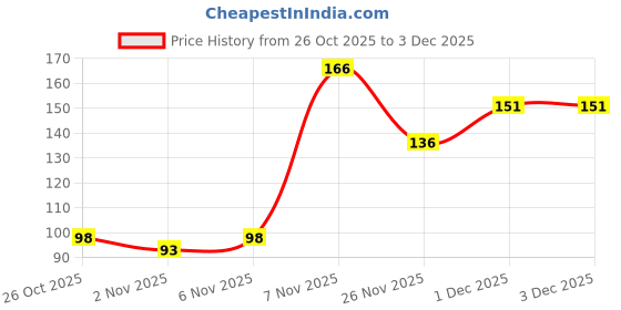 myntra.com Kasendra Graphic Printed Round-Neck Short Sleeves T-shirt kasendra Price History Graph from 26 Oct 2025 to 2 Dec 2025