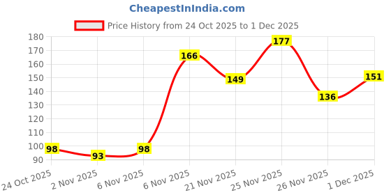 myntra.com Kasendra Graphic Printed Round-Neck Short Sleeves T-shirt kasendra Price History Graph from 24 Oct 2025 to 1 Dec 2025