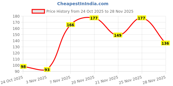 myntra.com Kasendra Graphic Printed Round-Neck Short Sleeves T-shirt kasendra Price History Graph from 24 Oct 2025 to 28 Nov 2025