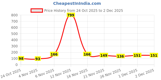myntra.com Kasendra Graphic Printed Round-Neck Short Sleeves T-shirt kasendra Price History Graph from 24 Oct 2025 to 2 Dec 2025