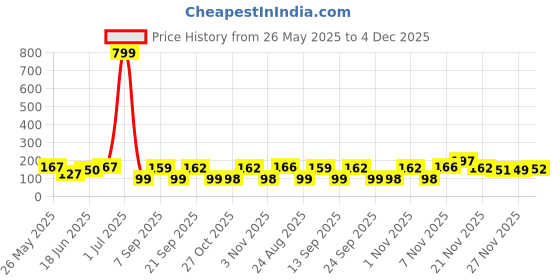 myntra.com Kasendra Graphic Printed Round Neck T-shirt kasendra Price History Graph from 26 May 2025 to 4 Dec 2025