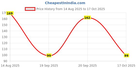myntra.com Kasendra Graphic Printed Round Neck T-shirt kasendra Price History Graph from 14 Aug 2025 to 17 Oct 2025