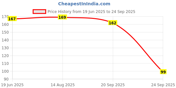 myntra.com Kasendra Graphic Printed Round Neck T-shirt kasendra Price History Graph from 19 Jun 2025 to 24 Sep 2025