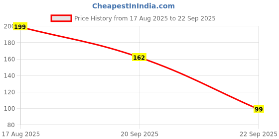 myntra.com Kasendra Graphic Printed Round Neck T-shirt kasendra Price History Graph from 17 Aug 2025 to 22 Sep 2025