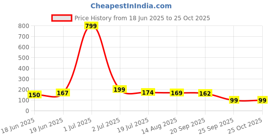 myntra.com Kasendra Graphic Printed Round Neck T-shirt kasendra Price History Graph from 18 Jun 2025 to 25 Oct 2025