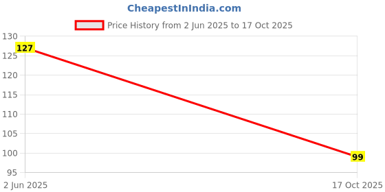 myntra.com Kasendra Graphic Printed Round Neck T-shirt kasendra Price History Graph from 2 Jun 2025 to 17 Oct 2025