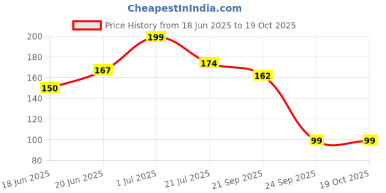 myntra.com Kasendra Graphic Printed Round Neck T-shirt kasendra Price History Graph from 18 Jun 2025 to 18 Oct 2025