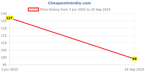 myntra.com Kasendra Graphic Printed Round Neck T-shirt kasendra Price History Graph from 3 Jun 2025 to 24 Sep 2025