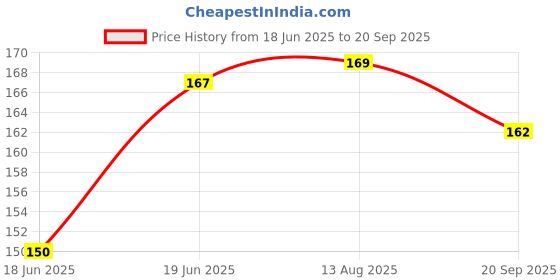 myntra.com Kasendra Graphic Printed Round Neck T-shirt kasendra Price History Graph from 18 Jun 2025 to 20 Sep 2025