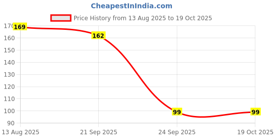 myntra.com Kasendra Graphic Printed Round Neck T-shirt kasendra Price History Graph from 13 Aug 2025 to 18 Oct 2025