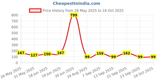 myntra.com Kasendra Graphic Round Neck Printed Polyester T-shirt kasendra Price History Graph from 26 May 2025 to 16 Oct 2025