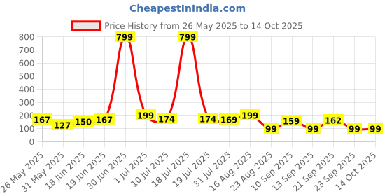 myntra.com Kasendra Graphic Round Neck Printed Polyester T-shirt kasendra Price History Graph from 26 May 2025 to 13 Oct 2025