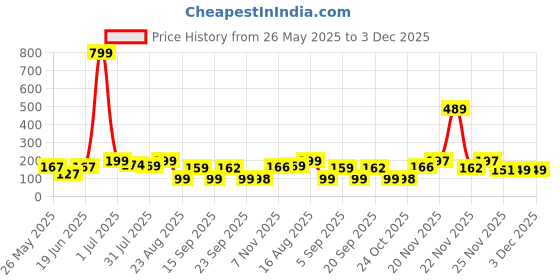 myntra.com Kasendra Graphic Round Neck Printed Polyester T-shirt kasendra Price History Graph from 26 May 2025 to 2 Dec 2025