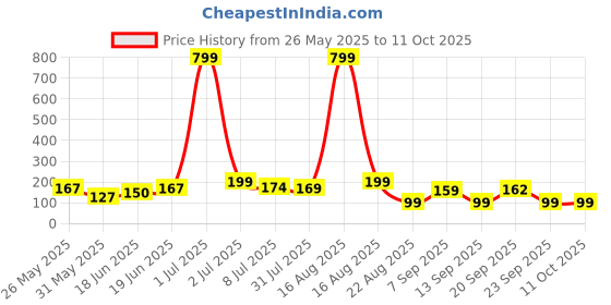 myntra.com Kasendra Graphic Round Neck Printed Polyester T-shirt kasendra Price History Graph from 26 May 2025 to 10 Oct 2025