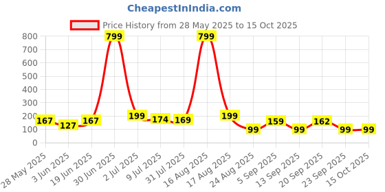 myntra.com Kasendra Graphic Round Neck Printed Polyester T-shirt kasendra Price History Graph from 28 May 2025 to 14 Oct 2025