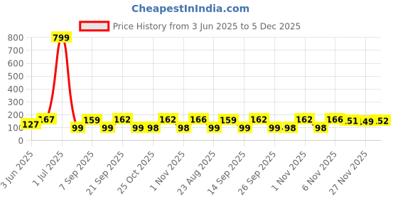 myntra.com Kasendra Graphic Round Neck Printed Polyester T-shirt kasendra Price History Graph from 3 Jun 2025 to 5 Dec 2025