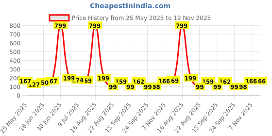 myntra.com Kasendra Graphic Round Neck Regular Length Printed Cotton T-shirt kasendra Price History Graph from 25 May 2025 to 18 Nov 2025