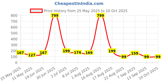 myntra.com Kasendra Graphic Round Neck Regular Length Printed Cotton T-shirt kasendra Price History Graph from 25 May 2025 to 4 Oct 2025