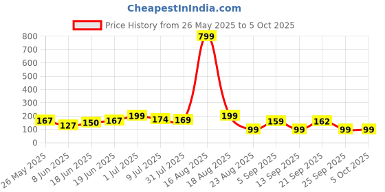 myntra.com Kasendra Graphic Round Neck Regular Length Printed Polyester T-shirt kasendra Price History Graph from 26 May 2025 to 5 Oct 2025