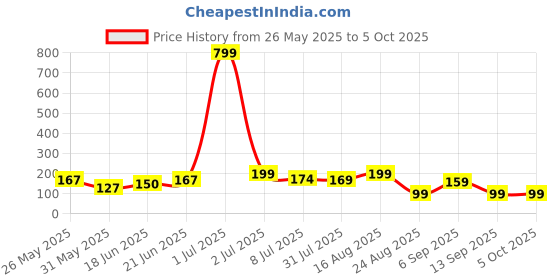 myntra.com Kasendra Graphic Round Neck Regular Length Printed Polyester T-shirt kasendra Price History Graph from 26 May 2025 to 4 Oct 2025
