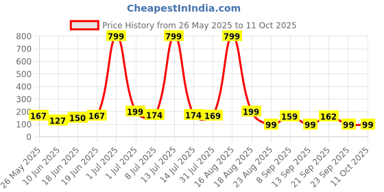 myntra.com Kasendra Graphic Round Neck Regular Length Printed Polyester T-shirt kasendra Price History Graph from 26 May 2025 to 10 Oct 2025
