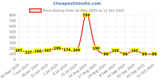 myntra.com Kasendra Graphic Round Neck Regular Length Printed Polyester T-shirt kasendra Price History Graph from 26 May 2025 to 11 Oct 2025