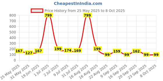 myntra.com Kasendra Graphic Round Neck Regular Length Printed Polyester T-shirt kasendra Price History Graph from 25 May 2025 to 8 Oct 2025