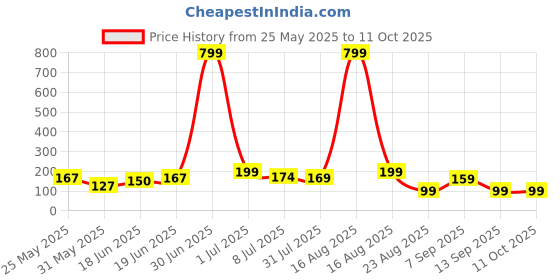 myntra.com Kasendra Graphic Round Neck Regular Length Printed Polyester T-shirt kasendra Price History Graph from 25 May 2025 to 10 Oct 2025