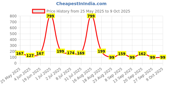 myntra.com Kasendra Graphic Round Neck Regular Length Printed Polyester T-shirt kasendra Price History Graph from 25 May 2025 to 9 Oct 2025
