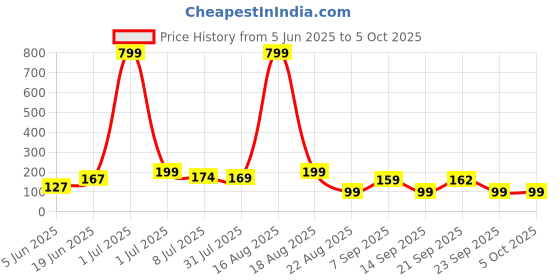 myntra.com Kasendra Graphic Round Neck Regular Length Printed Polyester T-shirt kasendra Price History Graph from 5 Jun 2025 to 4 Oct 2025
